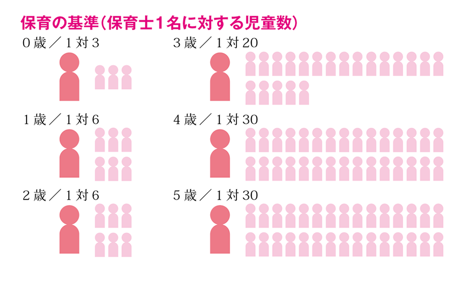 保育の基準(保育士1名に対する児童数) 0歳/1対3 歳/1対6 2歳/1対6 3歳/1対20 4歳/1対30 5歳/1対30